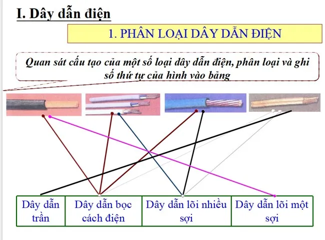 Bài giảng điện tử môn Công nghệ 9 năm 2023 – 2024