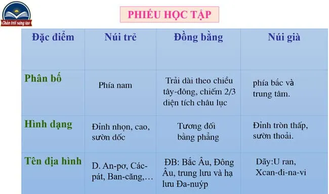 Bài giảng điện tử môn Lịch sử – Địa lí 7 sách Chân trời sáng tạo (Cả năm)