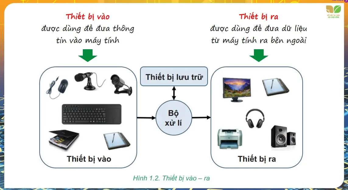 Bài giảng điện tử môn Tin học 7 sách Kết nối tri thức với cuộc sống (Cả năm)