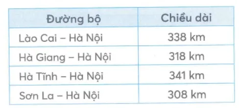 Bài tập cuối tuần lớp 2 môn Toán Kết nối tri thức – Tuần 27