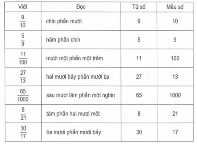 Bài tập cuối tuần lớp 5 môn Toán, Tiếng Việt (Cả năm)