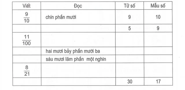 Bài tập cuối tuần môn Toán lớp 5 năm 2023 – 2024 (Cả năm)