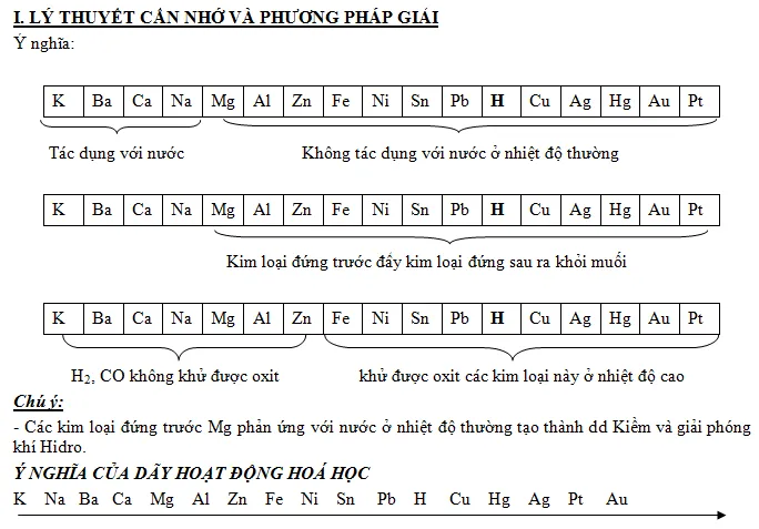 Bài tập kim loại tác dụng với muối