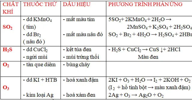 Bài tập nhận biết, tách chất Nhóm Halogen