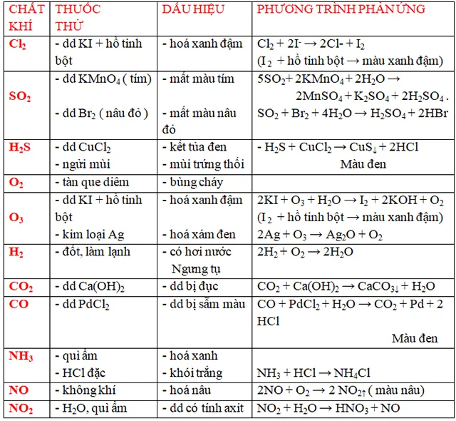 Bài tập nhận biết, tách chất Nhóm Halogen