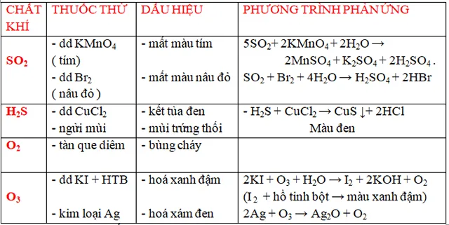 Bài tập nhận biết, tách chất Nhóm Halogen