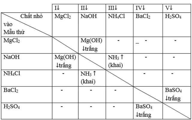 Bài tập nhận biết, tách chất Nhóm Halogen