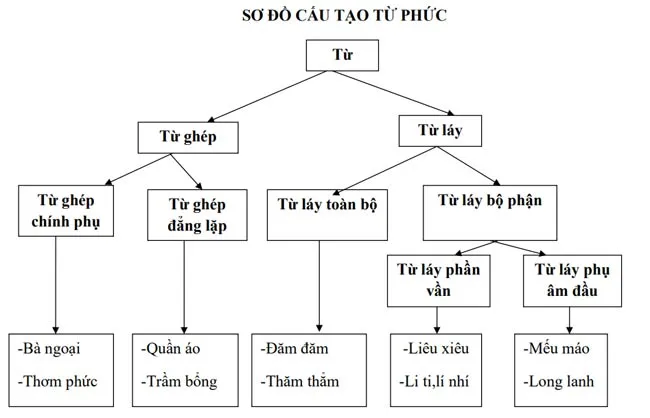 Bài tập ôn hè môn Ngữ văn lớp 7 năm 2023 – 2024