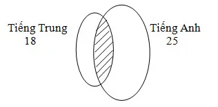 Bài tập toán nâng cao lớp 5: Suy luận logic giải bằng biểu đồ Ven