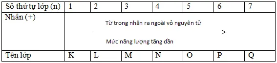 Bài tập về lớp và phân lớp electron