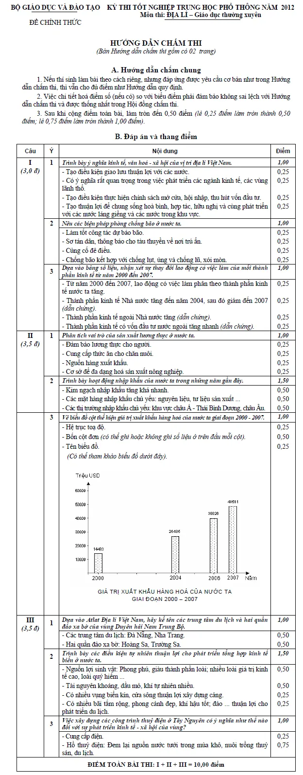 Bản hướng dẫn chấm thi tốt nghiệp THPT môn Địa lí hệ Giáo dục thường xuyên 2012