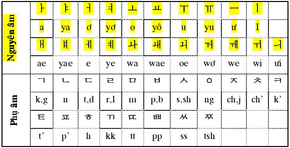 Bảng chữ cái Tiếng Hàn