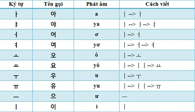 Bảng chữ cái Tiếng Hàn