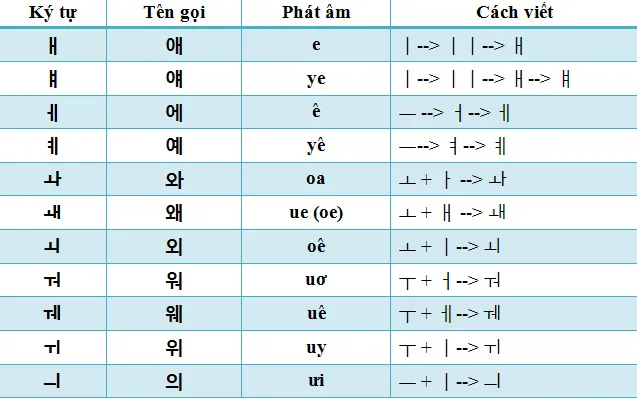 Bảng chữ cái Tiếng Hàn