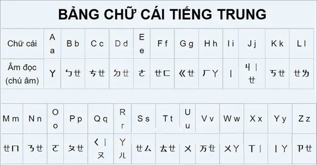 Bảng chữ cái tiếng Trung