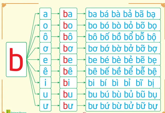 Bảng đánh vần Tiếng Việt