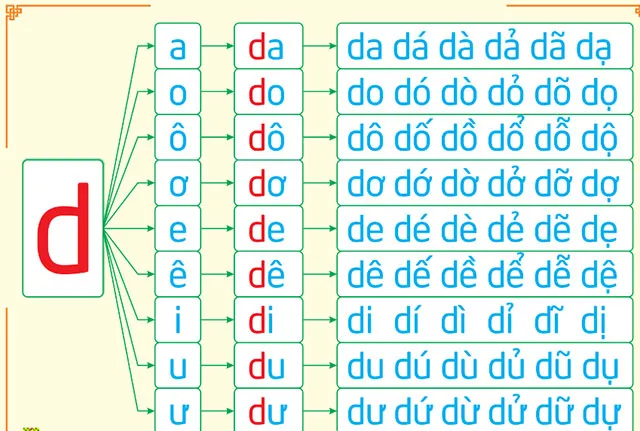 Bảng đánh vần Tiếng Việt
