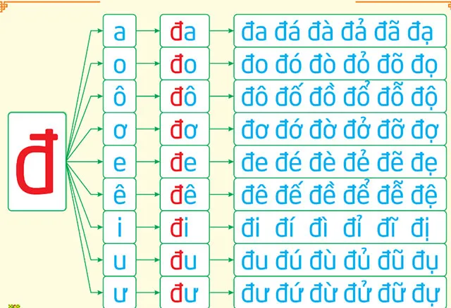 Bảng đánh vần Tiếng Việt