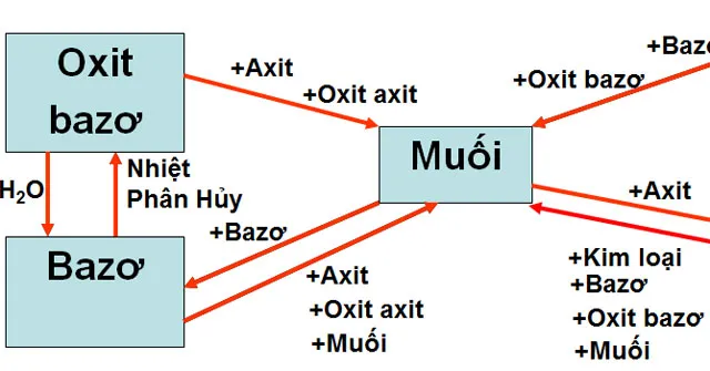 Bảng hệ thống hóa các loại hợp chất vô cơ