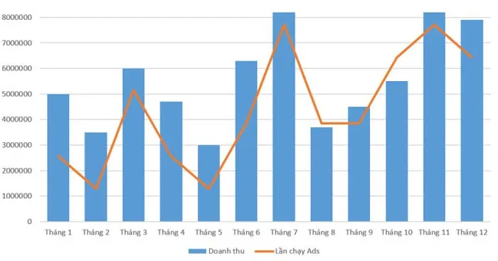 Biểu đồ kết hợp: Cách vẽ và bài tập