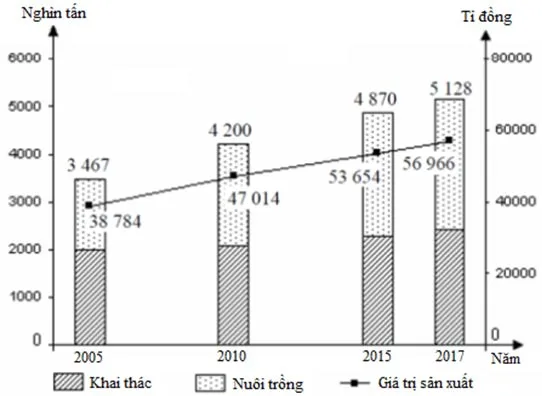 Biểu đồ kết hợp: Cách vẽ và bài tập