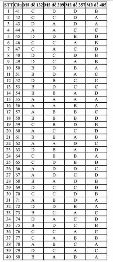 Bộ đề khảo sát chất lượng môn Địa lý lớp 12 năm học 2017 – 2018 Sở GD&ĐT Thanh Hóa