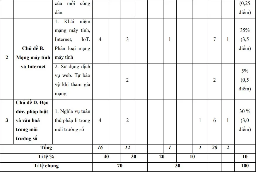 Bộ đề thi giữa học kì 1 lớp 10 năm 2023 – 2024 sách Cánh diều (9 Môn)