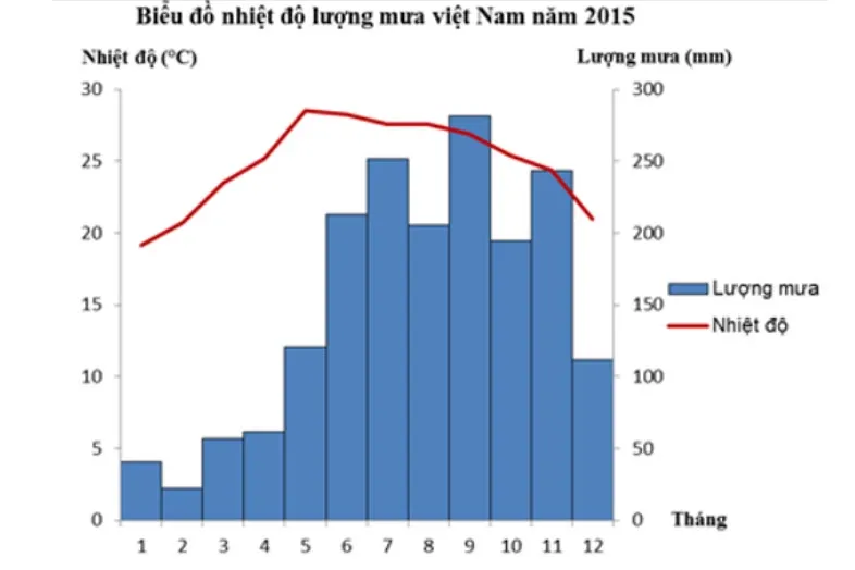 Bộ đề thi giữa học kì 1 môn Địa lý lớp 12 năm 2023 – 2024