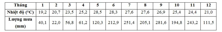 Bộ đề thi giữa học kì 1 môn Địa lý lớp 12 năm 2023 – 2024