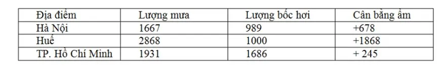 Bộ đề thi giữa học kì 1 môn Địa lý lớp 12 năm 2023 – 2024