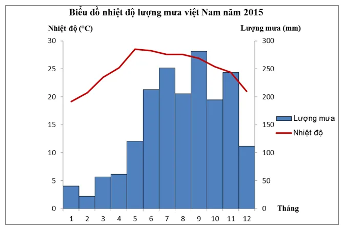 Bộ đề thi giữa học kì 1 môn Địa lý lớp 12 năm 2023 – 2024