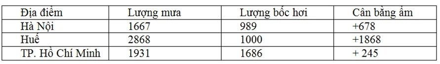 Bộ đề thi giữa học kì 1 môn Địa lý lớp 12 năm 2023 – 2024