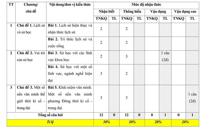 Bộ đề thi giữa học kì 1 môn Lịch sử 10 năm 2023 – 2024 sách Kết nối tri thức với cuộc sống