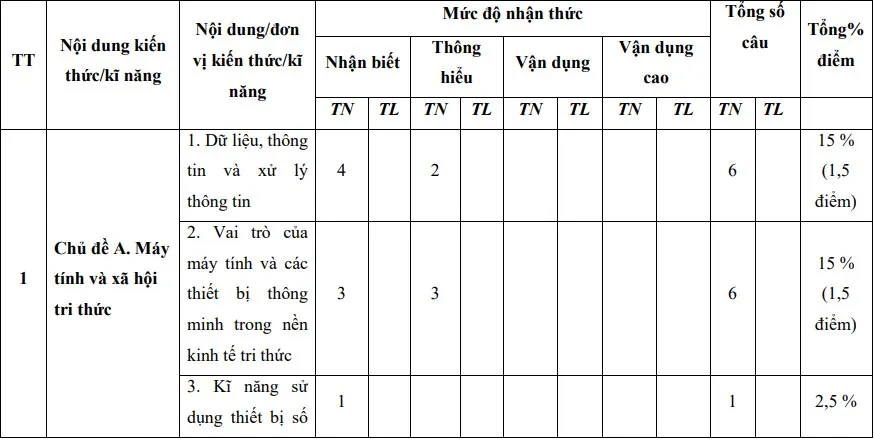 Bộ đề thi giữa học kì 1 môn Tin học lớp 10 năm 2023 – 2024 (Sách mới)