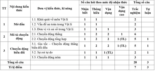 Bộ đề thi giữa học kì 1 môn Vật lí 10 năm 2023 – 2024 sách Chân trời sáng tạo