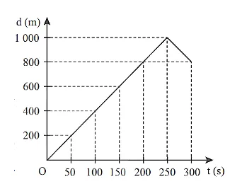 Bộ đề thi giữa học kì 1 môn Vật lý lớp 10 năm 2023 – 2024 (Sách mới)