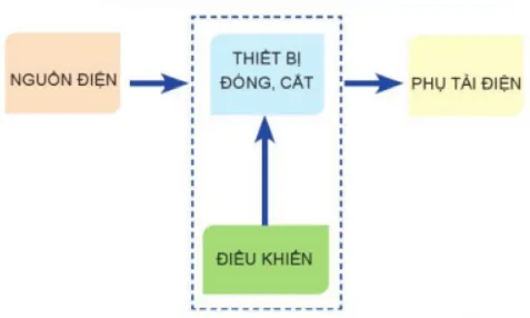 Bộ đề thi giữa học kì 2 môn Công nghệ 8 năm 2023 – 2024 sách Cánh diều