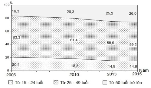 Bộ đề thi giữa học kì 2 môn Địa lý lớp 12 năm 2023 – 2024