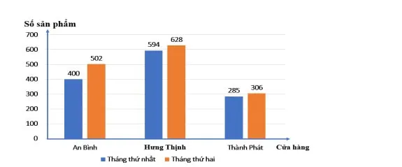 Bộ đề thi giữa học kì 2 môn Toán 8 năm 2023 – 2024 sách Cánh diều