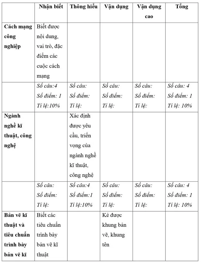 Bộ đề thi học kì 1 môn Công nghệ lớp 10 năm 2023 – 2024 (Sách mới)