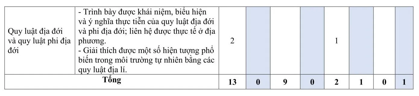 Bộ đề thi học kì 1 môn Địa lí 10 năm 2023 – 2024 sách Kết nối tri thức với cuộc sống