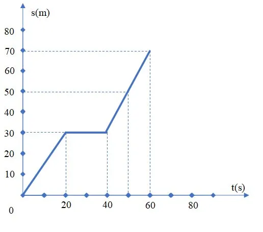 Bộ đề thi học kì 1 môn Khoa học tự nhiên 7 năm 2023 – 2024 sách Chân trời sáng tạo