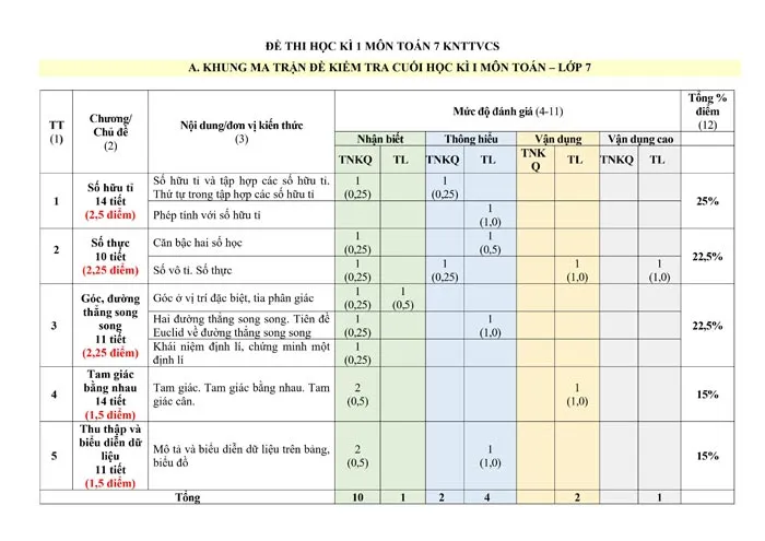 Bộ đề thi học kì 1 môn Toán 7 năm 2023 – 2024 sách Kết nối tri thức với cuộc sống