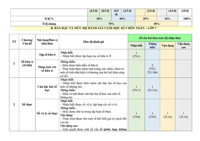 Bộ đề thi học kì 1 môn Toán 7 năm 2023 – 2024 sách Kết nối tri thức với cuộc sống