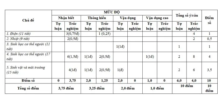 Bộ đề thi học kì 2 môn Khoa học tự nhiên 8 năm 2023 – 2024 sách Kết nối tri thức với cuộc sống