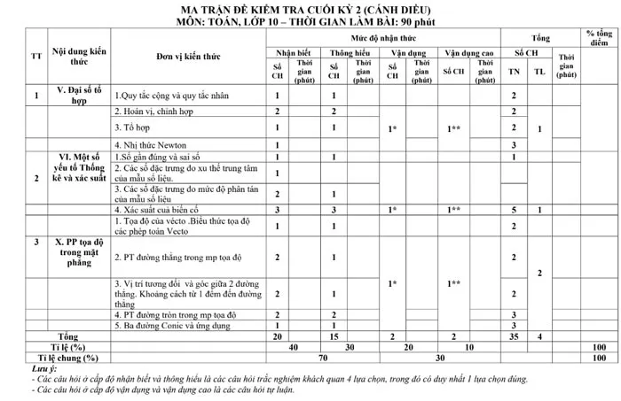 Bộ đề thi học kì 2 môn Toán 10 năm 2023 – 2024 sách Cánh diều