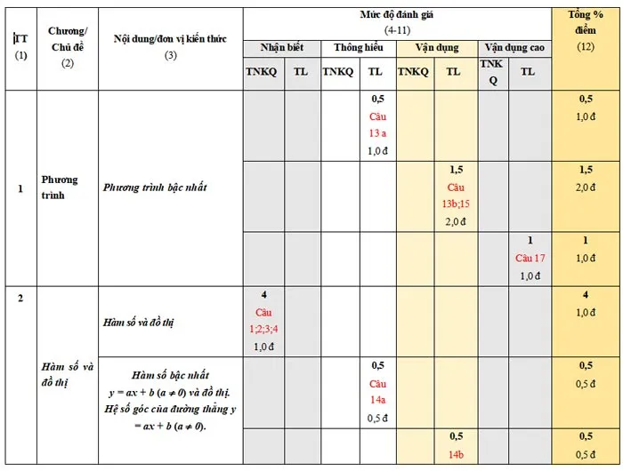 Bộ đề thi học kì 2 môn Toán 8 năm 2023 – 2024 (Sách mới)