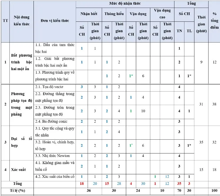 Bộ đề thi học kì 2 môn Toán lớp 10 năm 2023 – 2024 (Sách mới)