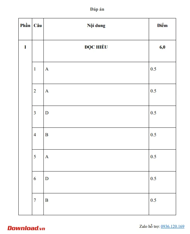 Bộ đề thi Ngữ văn lớp 11 Cánh diều năm 2023 – 2024