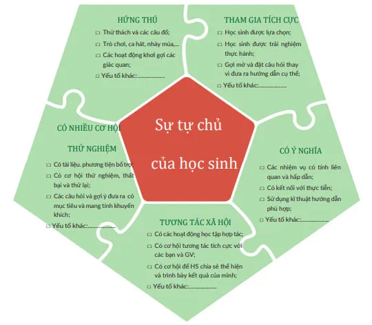 Cách sử dụng Bảng kiểm Học thông qua Chơi